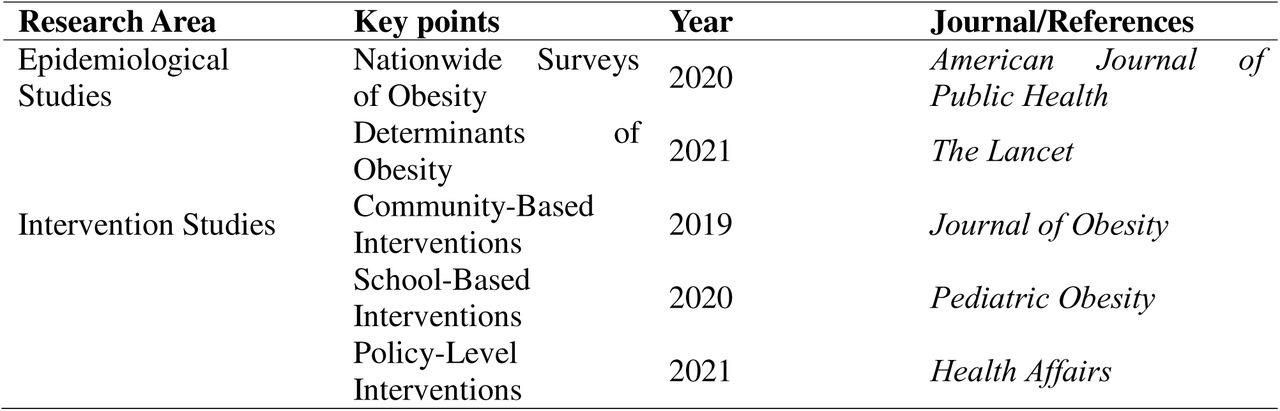 Specific journals and publication years for each topic.