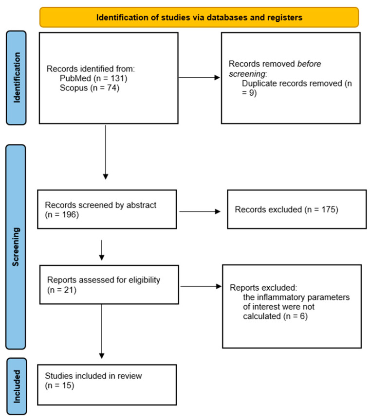 PRISMA flowchart [20].