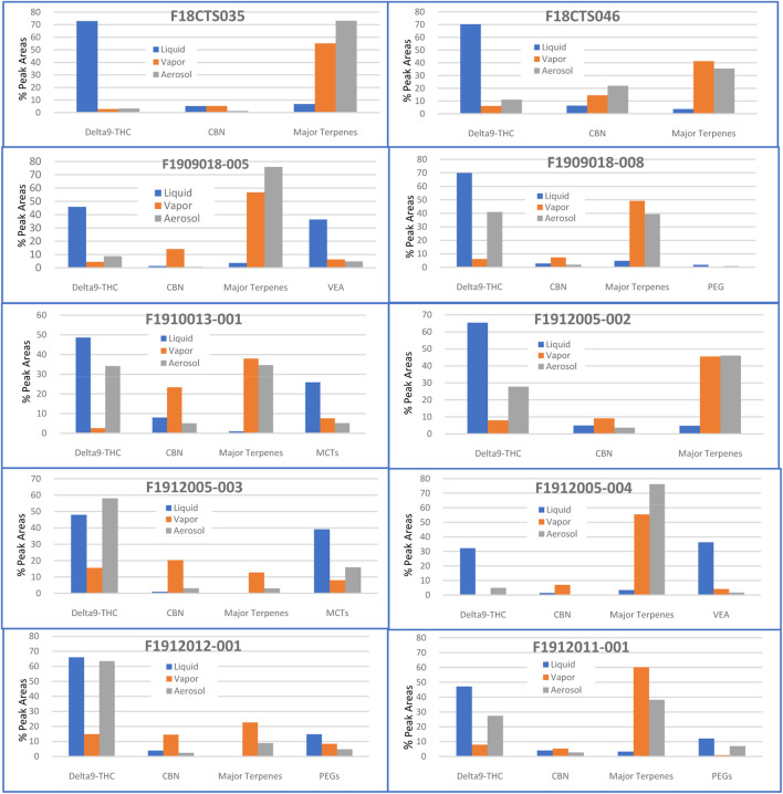 Major terpenes, Delta9-THC, and major additives in vape oil liquid, vapor and aerosol of each vape oil cartridge sample. % Peak Area, area percentage of each peak or compound found in instrument analysis. It roughly represents the composition or amounts present in the sample.