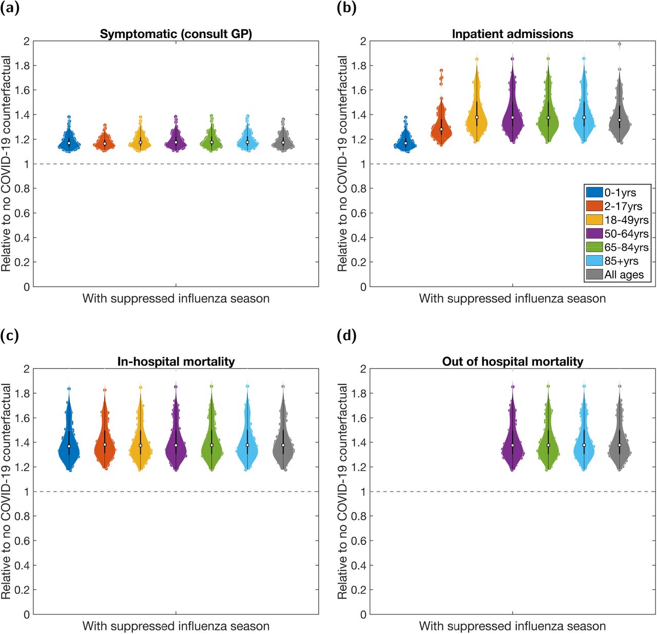 For the 2021/2022 influenza season scenarios, the age-stratified health episode occurrences relative to the non-COVID counterfactual scenario.Each age grouping is measured relative to the outcomes attained for that age grouping under the counterfactual scenario. We present relative occurrences for: (a) symptomatic cases resulting in a GP consultation; (b) hospital inpatient admissions; (c) in hospital fatalities; (d) out of hospital fatalities. In all panels, white squares represent the medians and solid black lines the interquartile range. These results were produced accounting for both low- and at-risk groups. See Table S4 for median values and 95% prediction intervals.