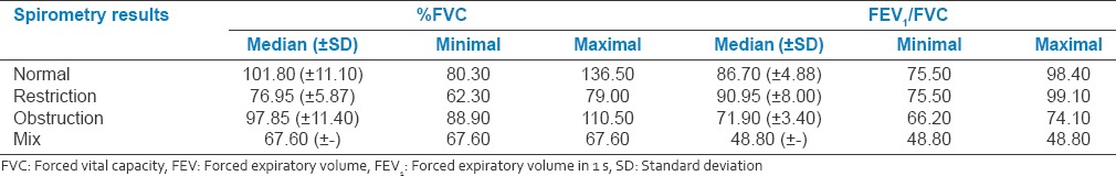 % forced vital capacity and forced expiratory volume in 1 s/forced vital capacity