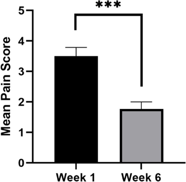 Change in pain level from intake to exit as reported on a self-report pain journal. Subjects were asked to rank their pain each morning on a scale from 0 is equal to no pain and 5 is equal to the worst possible pain. Ordinate: Mean score on the pain journal. Abscissa: scores at week 1 versus scores at week 6. Significance was determined using the pairwise t-test. ***p < 0.001. Error bars represent the standard error of the mean (SEM)