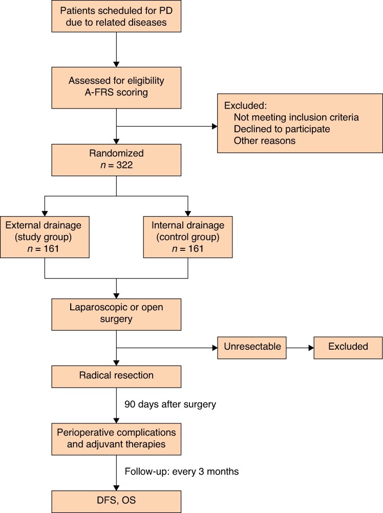 Flow chart showing proposed patient recruitment and exclusion for the trialPD, pancreatoduodenectomy; A-FRS, Alternative Fistula Risk Score; DFS, disease-free survival; OS, overall survival.