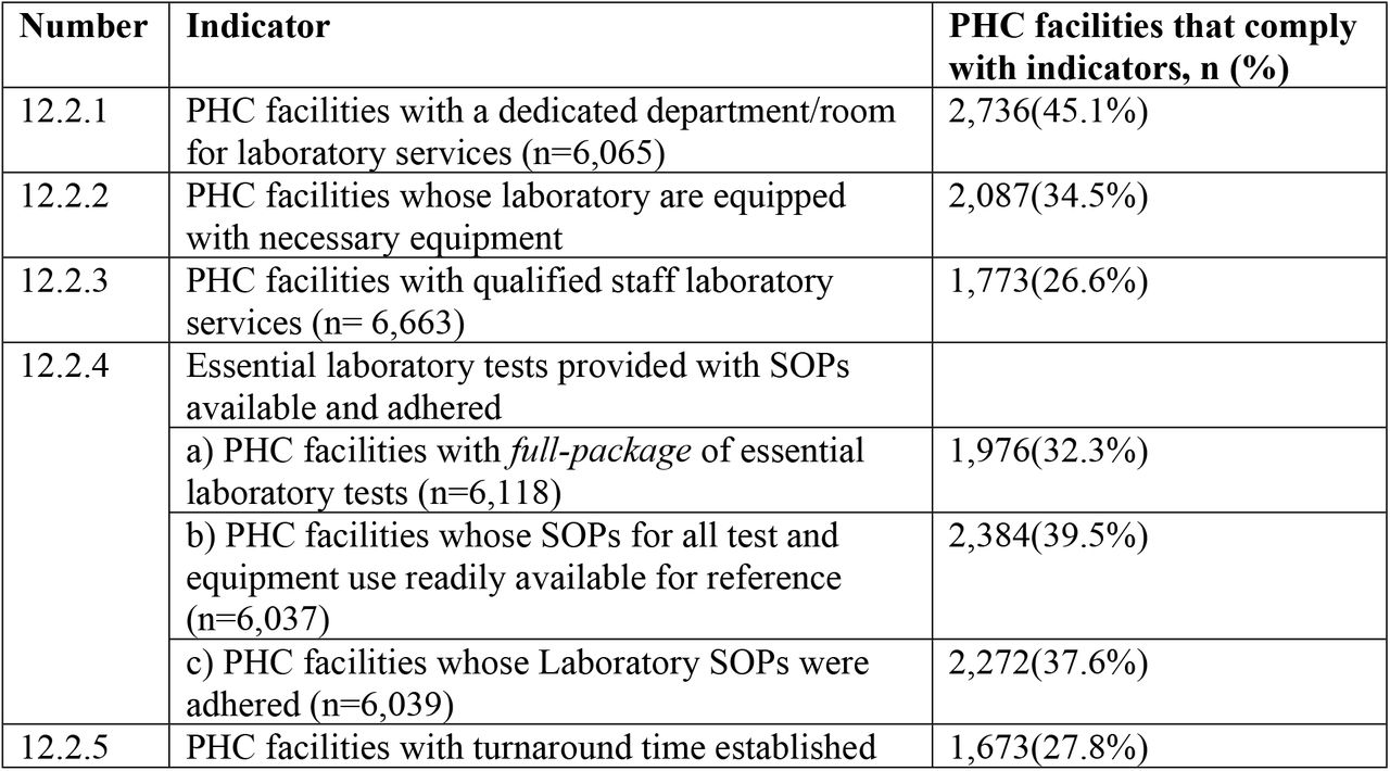 Proportion of PHC facilities that comply with indicators that measure the quality of laboratory services (N=6,663)