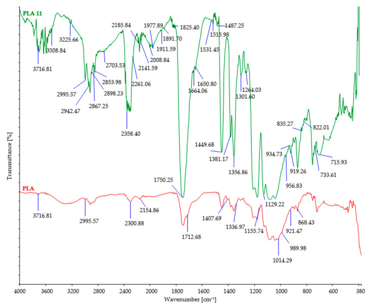 FTIR spectra of control and PLA fibers after 11 days of burial.