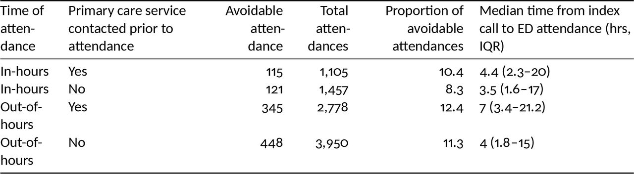 Summary data for first ED attendance following index 111 call