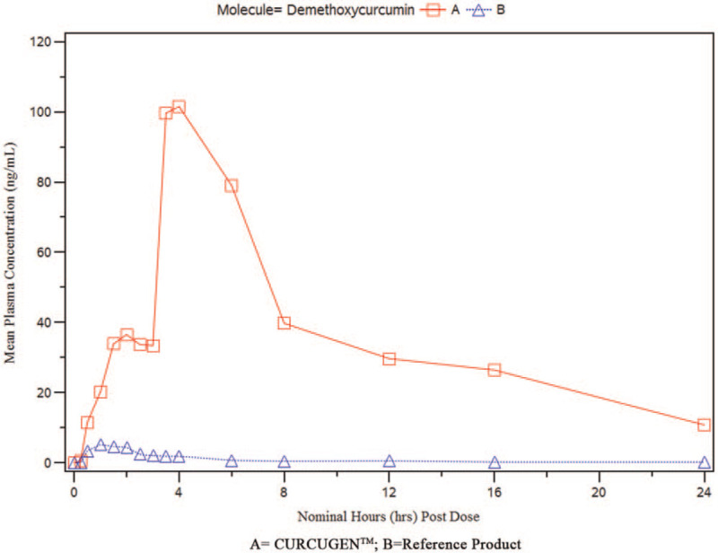 Mean plasma demethoxycurcumin concentration vs time plots-linear scale.