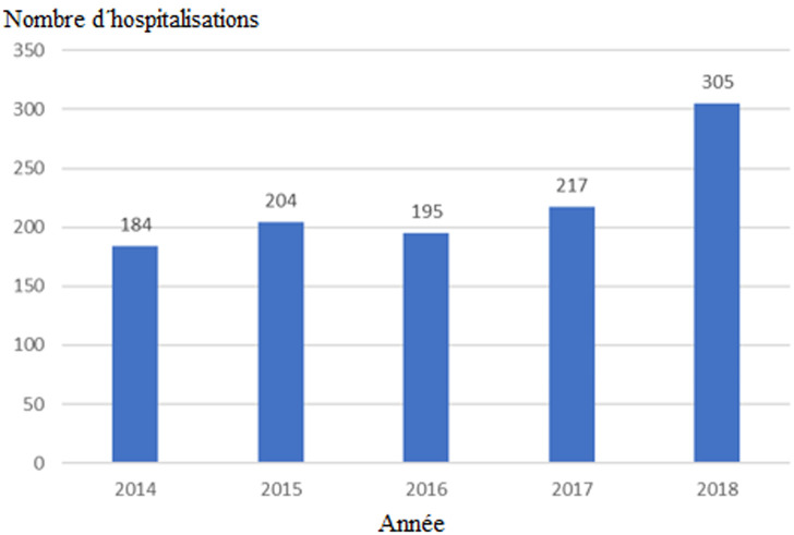 évolution du nombre d’hospitalisations dans le service de psychiatrie du CHU Point G de l’année 2014 à 2018