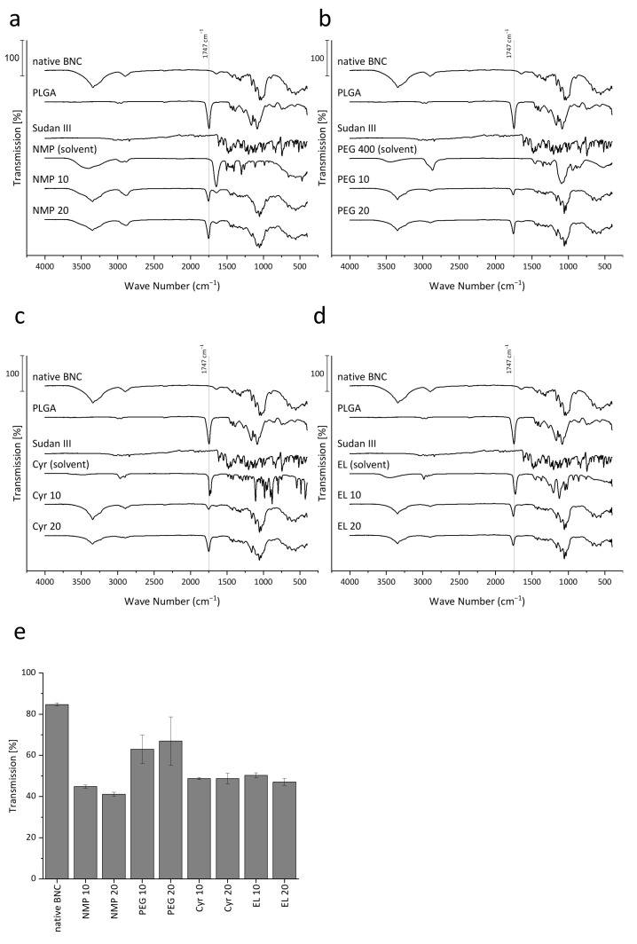 (a–d) ATR-FT-IR spectra of PLGA loaded fleeces in comparison to native BNC, Sudan III, pure PLGA, and the used solvents. Spectra are combined for the respective formulation approaches based on NMP (a), PEG 400 (b), Cyr (c), and EL (d). The marked bands at 1747 cm−1 are related to the stretching of the carbonyl functionality of PLGA. (e) Concentration and solvent-dependent light transmission through native BNC in comparison to PLGA loaded fleeces expressed as percentage transmission at 600 nm from five equally distributed points per fleece using UV/vis spectrophotometry (mean ± SD of six different fleeces from two independent experiments).