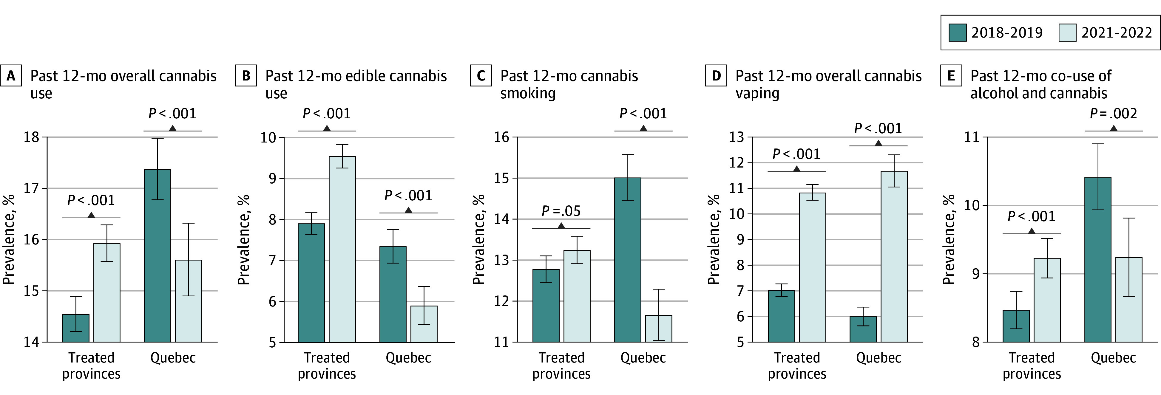 Changes in Past 12-Month Cannabis Use Prevalence, Edible Cannabis Use, Cannabis Smoking, Cannabis Vaping, and Co-Use of Cannabis and Alcohol in Provinces That Legalized Youth-Friendly CannabisData are from the 2018 to 2019 and 2021 to 2022 Canadian Student Tobacco, Alcohol and Drugs Surveys. The sample includes all students in grades 7 to 11. Treated provinces are provinces that legalized youth-friendly cannabis edibles and extracts and include Nova Scotia, Ontario, Prince Edward Island, New Brunswick, Newfoundland and Labrador, British Columbia, Manitoba, Alberta, and Saskatchewan. Whiskers indicate 95% CIs.