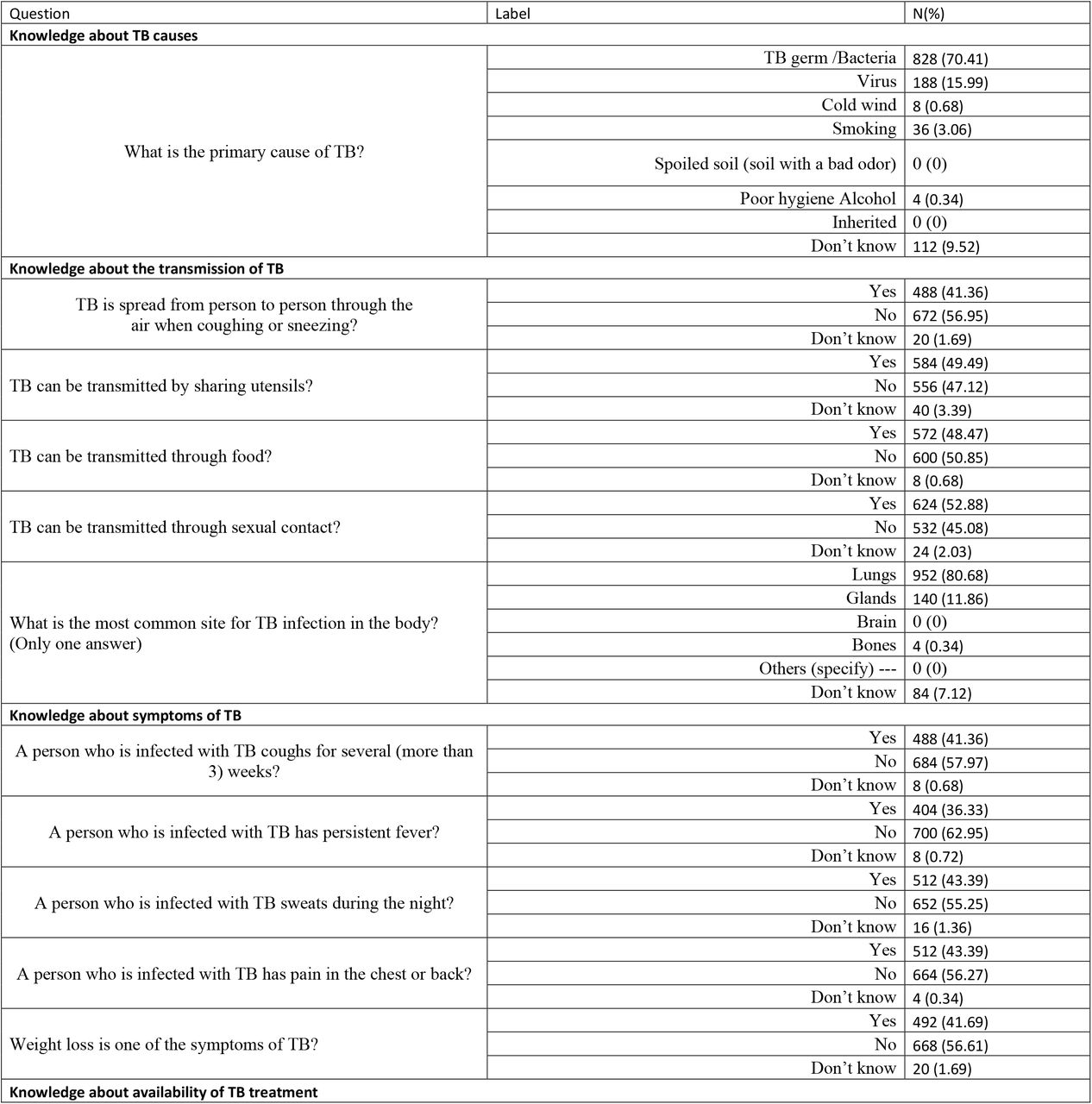 Knowledge of respondents on TB cause, transmission, sign & symptom, treatment and attitude and practices towards TB in the general population of Bangladesh