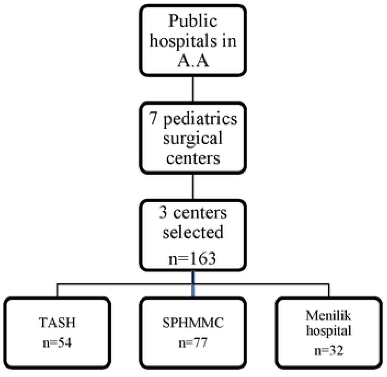 Sampling and procedure