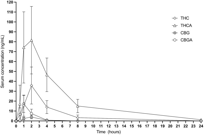 Twenty-four hour graphic representation of THC, THCA, CBG and CBGA serum concentrations (mean and standard deviation at each time point).