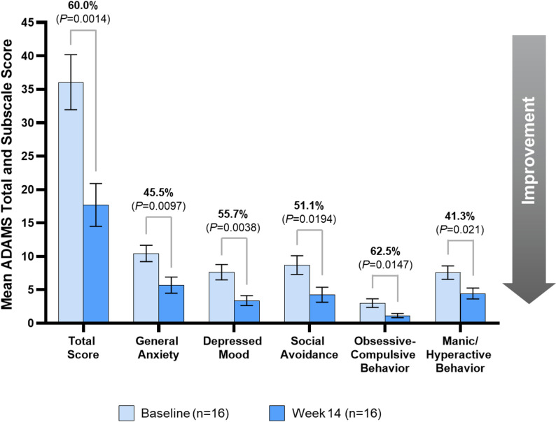 Significant improvement in mean anxiety, depression, and mood total and subscale scores between baseline and Week 14. Percentages above graphs indicate percent difference between Baseline and end of Period 1/Week 14 score measurements. Bars represent mean ± standard error. The analysis included 16 participants for ADAMS (1 participant was excluded from the final analysis). ADAMS, Anxiety, Depression, and Mood Scale