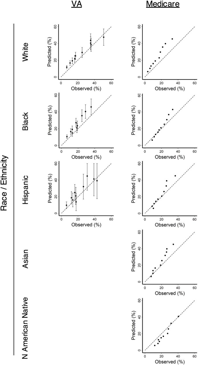Calibration plots comparing VACO Index predicted and observed 30-day mortality in Veterans Health Administration (VA) patients age 65 and older and Medicare data in race/ethnicity subgroups: Non-Hispanic White, Non-Hispanic Black, Hispanic, Asian, and North American Natives (the latter two categories only available in Medicare data). The dashed diagonal line represents perfect prediction. Values above the dashed line indicate overprediction of mortality by the VACO Index, and values below the line represent underprediction. Error bars depict 95% confidence intervals of mortality predictions – large sample size of Medicare data produced tight 95% confidence intervals that are not visible at this plot scale.