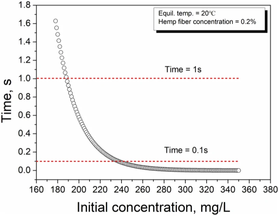 Scatter plot showing the relationship between initial concentration in milligrams per liter on the x-axis and time in seconds on the y-axis, with data points forming a decreasing curve. Red dashed lines highlight times of one second and zero point one seconds. Annotations indicate equilibrium temperature as twenty degrees Celsius and hemp fiber concentration as zero point two percent.