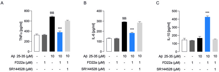 FD22a/CB2R system modulates Aβ25–35-mediated release of inflammatory cytokines in U87-MG cells. In U87-MG cells, FD22a pretreatment counteracts the release (pg/mL) of proinflammatory TNFα (A) and IL-6 (B) induced by Aβ25–35 and stimulates the secretion of anti-inflammatory IL-10 (C). Each bar corresponds to the means ± SEM of at least three independent experiments. Data were analyzed by one-way analysis of variance (ANOVA) followed by Dunnett’s test. $$$ p < 0.005 with respect to vehicle-treated cells (control cells); *** p < 0.005 with respect to Aβ25–35-treated cells.