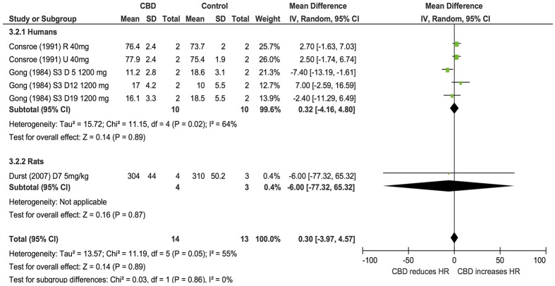 Changes in HR induced by chronic CBD dosing.