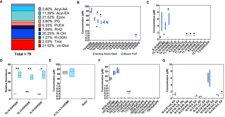 (A) % Subclasses of Oxylipins and endocannabinoid compounds detected and quantified by targeted analysis in waste byproducts. Concentrations expressed as μM of (B) Monohydroxy (C) Vicinal dihydroxy (E) Trihydroxy (F) Epoxy (G) Amide fatty acids. (D) Vicinal hydroxy fatty acids expressed as relative abundance. * p-value < 0.05, ** p-value < 0.01.