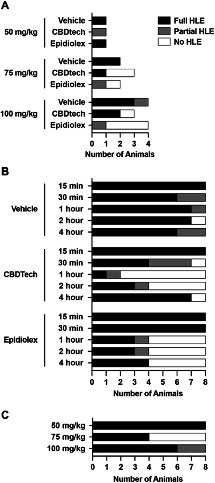 Determination of anticonvulsant activity of CBDtech in the maximal electroshock seizure model in male Sprague–Dawley rats. Number of animals per treatment/dose observed with full hind limb extension (HLE; black), partial HLE (grey), or no HLE (white) are shown for A) study 1, B) study 2, and 3) study 3