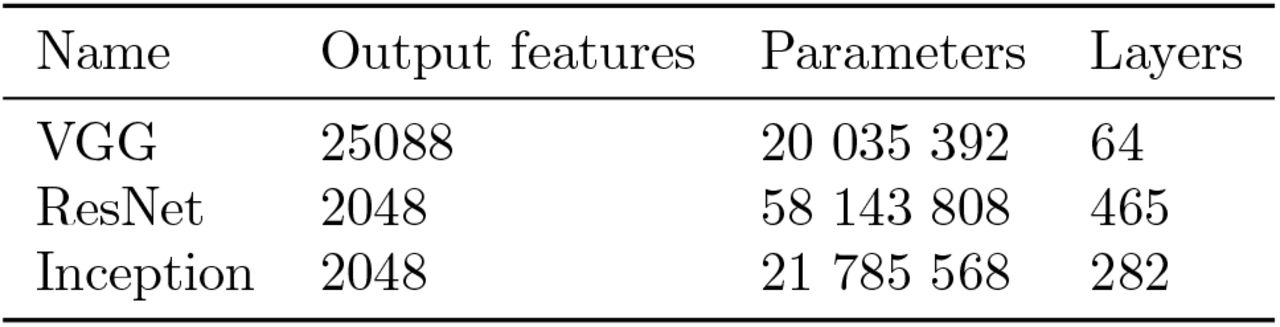 Backbone networks’ characteristics.