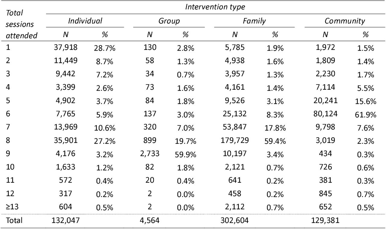 Number of attendees by total number of sessions attended in each intervention modality. Note: some individuals accessed more than one type of modality.