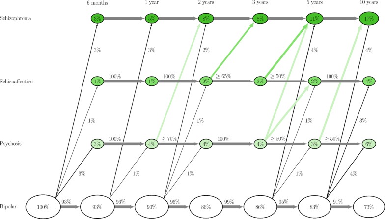 Percentages of patients who changed diagnosis and patients continuing to have the diagnosis latest given to them. Percentages are computed using the number of patients available in the sample at each time point (N = 519 at baseline, N = 478 at 3 years follow-up, N = 169 at 10 years follow-up). The sum of the percentages in the ovals for each time point is 100%, as is the sum of the arrow percentages (both horizontal and rightwards), except for rounding errors. Arrows representing less than four patients are depicted as green arrows without percentages if originating from Psychosis (PNOS) or Schizoaffective (SA) groups, or not represented at all if originating from Bipolar (BD) group