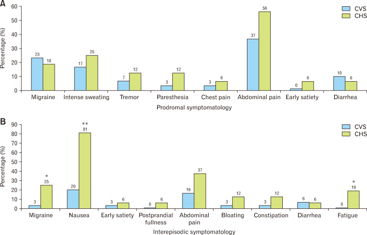 Symptomatic characteristics of patients with cyclic vomiting syndrome (CVS) and cannabinoid hyperemesis syndrome (CHS) (A) Prodromal symptomatology in CVS and CHS. (B) Interepisodic symptomatology in CVS and CHS. *P = 0.005, **P ≤ 0.001.