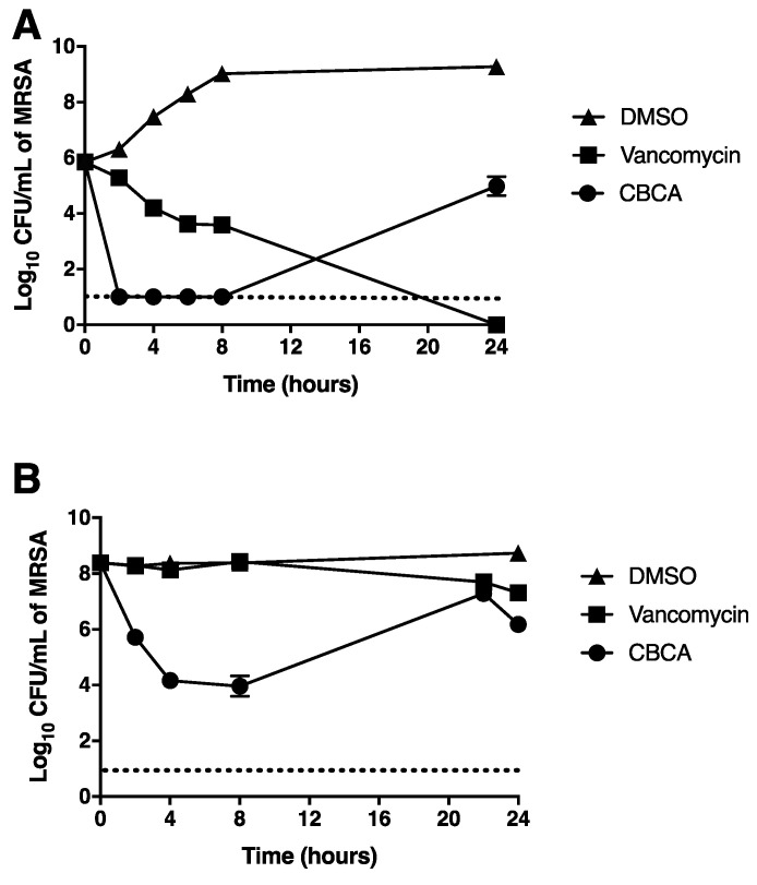 Time-dependent killing of methicillin-resistant Staphylococcus aureus (MRSA). MRSA was grown to OD600 0.001 (A) or 0.6 (B) and incubated with cannabichromenic acid (CBCA) (40 µM), vancomycin (30 µM), or DMSO (1%). At indicated time points, aliquots of cultures were serially diluted and plated for enumeration of viable bacteria (CFU/mL). Error bars represent the standard error obtained from triplicate samples. Dashed lines indicate the level of detection.