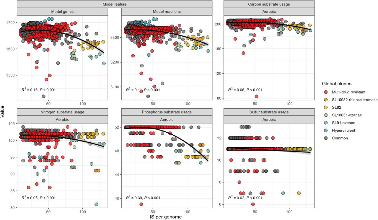 Number of IS per genome is inversely related to loss of metabolic substrate usage.Number of insertion sequences (IS) per genome plotted against key metabolic model metrics, with a squared polynomial model fitted to data. Each point represents a completed genome.