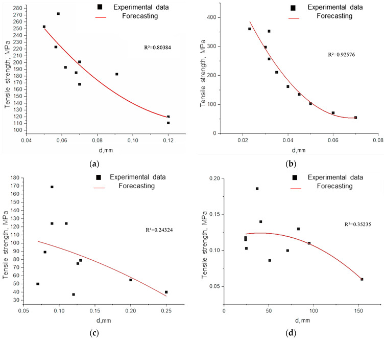 Tensile strength of cellulose fibers depending on their diameter: (a) untreated hemp fiber; (b) cellulose fiber (EHE for 40 min); (c) cellulose fiber (EHE for 15 min); (d) cellulose fiber (EHE for 50 min); (e) cellulose fiber (NaOH/EHE); (f) cellulose fiber (NaOH, 2 h).