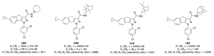 Structure and CB1/CB2 binding affinities of representative cyclopropyl-based 1,4-dihydroindeno(1,2-c)pyrazoles (I). Affinities at CB1 and CB2 receptors were evaluated by competition of (3H)-CP 55,940 in human CB1 or CB2 receptors transfected into HEK293 EBNA cells [29].