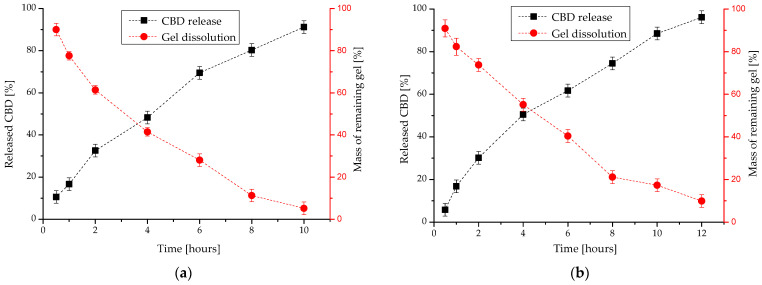 In vitro cannabidiol release and gel dissolution profiles of nanocomposite thermosensitive in situ gels based on HPC (15 mass%) and CBD-loaded PEO113-b-P(CyCL1-co-CL27)28 micelles containing: (a) 0.1 gL−1 CBD and (b) 0.5 gL−1 CBD (polymer/drug mass ratio 10:1).