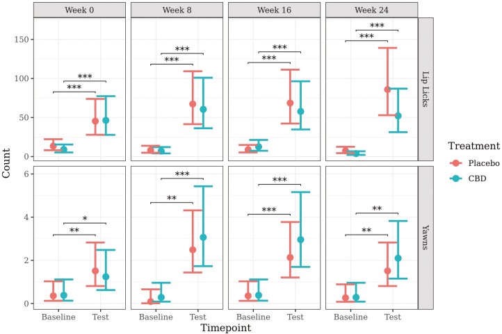 Predicted mean (±95% CI) number of lip licks and yawns at baseline and during a car stress test at week 0, 8, 16, or 24 of daily dosing of CBD or placebo. Asterisks indicate significant differences between treatment groups or between time points. Three asterisks indicate significance at P < 0.001, two asterisks indicate significance at P < 0.01, and one asterisk indicates significance at P < 0.05.