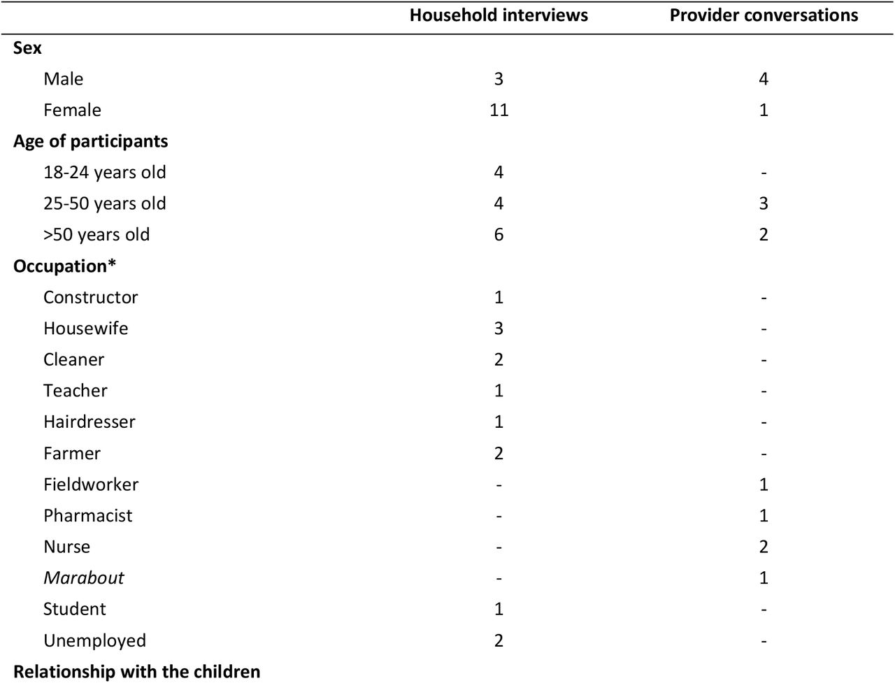 Sociodemographic characteristics of participants at enrolment.