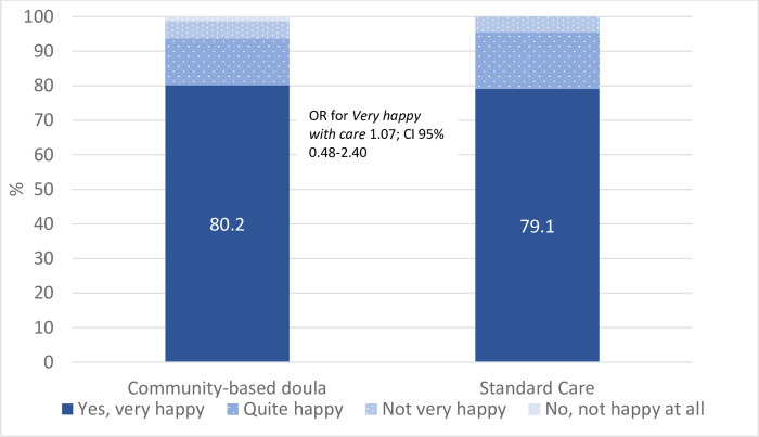 Overall ratings of care in women with community based doula support and women with standard care.