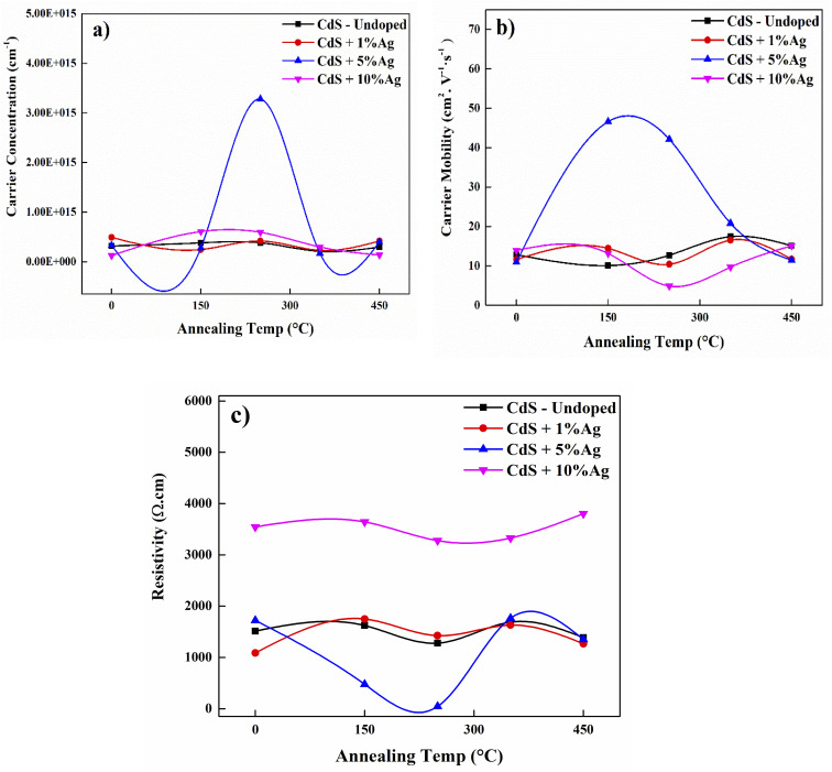 The electrical properties of undoped CdS and Ag-doped CdS films; (a) carrier concentration, (b) carrier mobility, (c) resistivity.