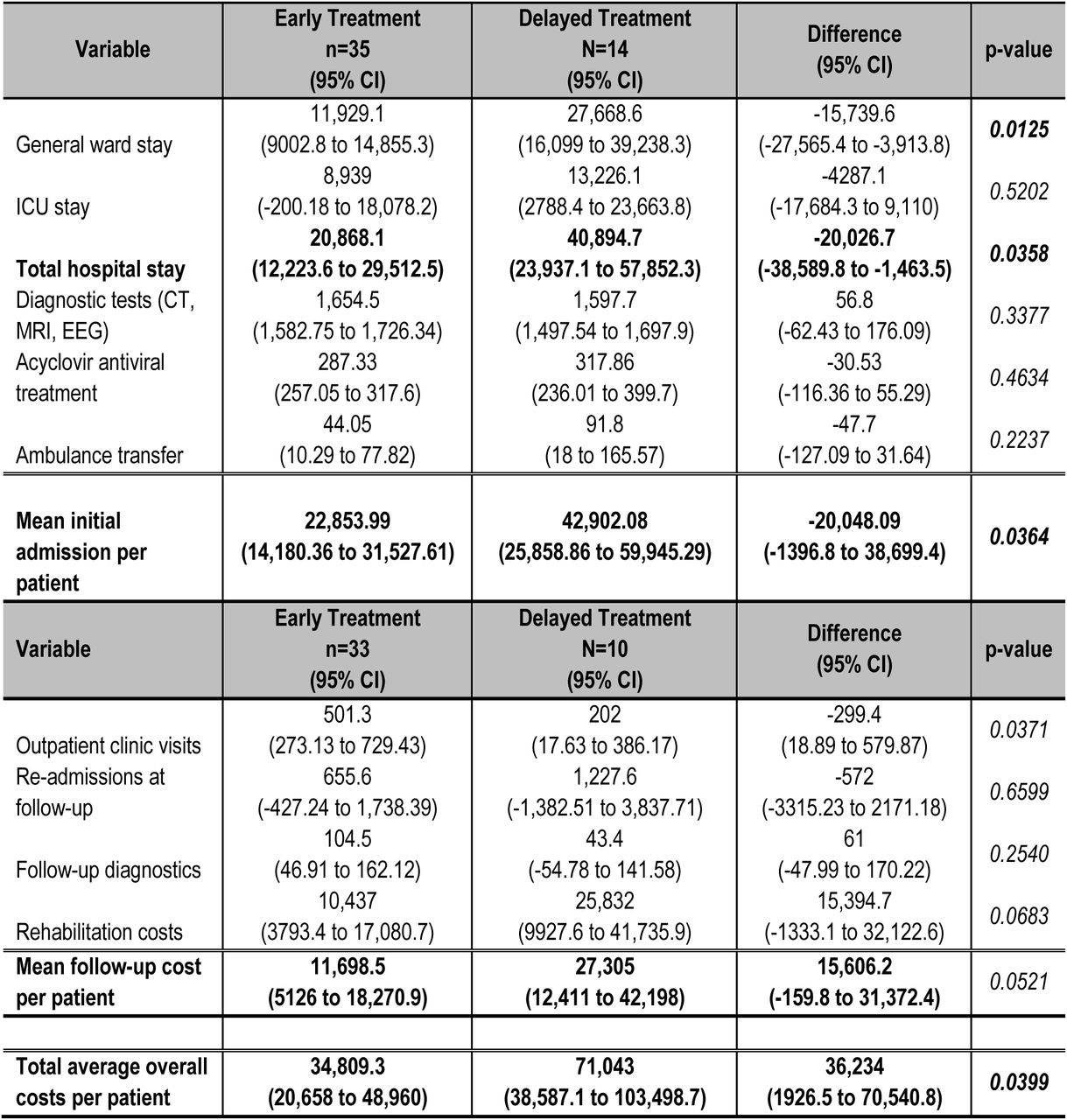 Unadjusted Mean costs by treatment group. Results presented as means (95% CI)