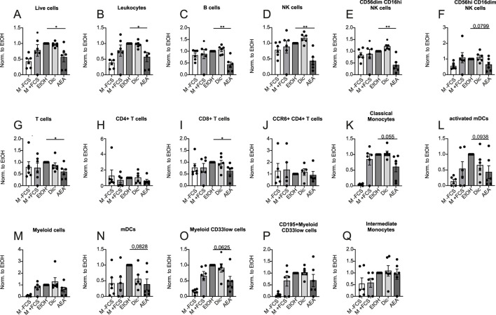 AEA treatment reduces immune cell migration. Human PBMCs were pre-treated with ethanol (EtOH), Diclofenac and EtOH (Dic), and AEA (10 µM) with Diclofenac (AEA). Medium without (-FCS) and with FCS (+FCS) were used as negative and positive controls. The numbers of migrated cells were measured by flow cytometry and represent three independent experiments. The numbers of live cells (A), leukocytes (B), B cells (C), NK cells (D), CD56dimCD16hi NK cells (E), CD56hiCD16dim NK cells (F), T cells (G), CD4+ T cells (H), CD8+ T cells (I), CCR6+ CD4+ T cells (J), classical monocytes (K), activated mDCs (L), myeloid cells (M), mDCs (N), myeloid CD33low cells (O), CD195+myeloid CD33low cells (P), and intermediate monocytes (Q) was calculated by the ratio of migrated/non-migrated cells and normalized to EtOH. Data are from three independent experiments, with 2 donors each. Each data point corresponds to a single donor (n = 6). Data are shown as mean ± SEM. *p < 0.05, **p < 0.01, ***p < 0.001, ****p < 0.0001; p-values were calculated using one-sample t-test.