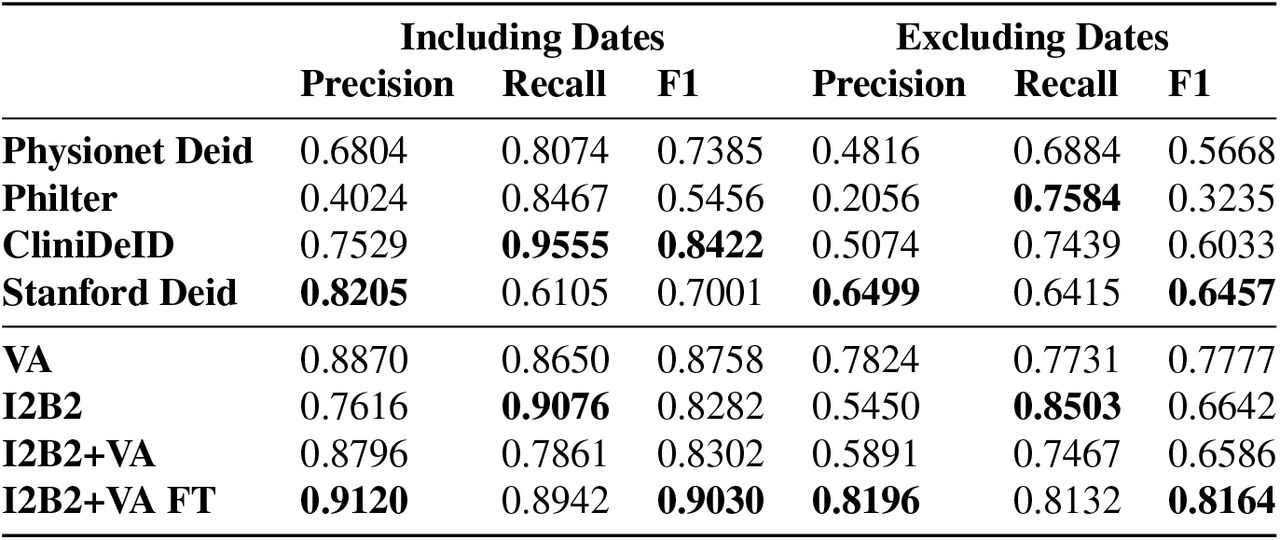 Performance of open source deidentification tools and fine-tuned Bio-ClinicalBERT models with results calculated using all PHI types and all PHI types except dates.