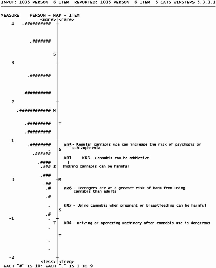 Wright Map of Knowledge of Risks dimension