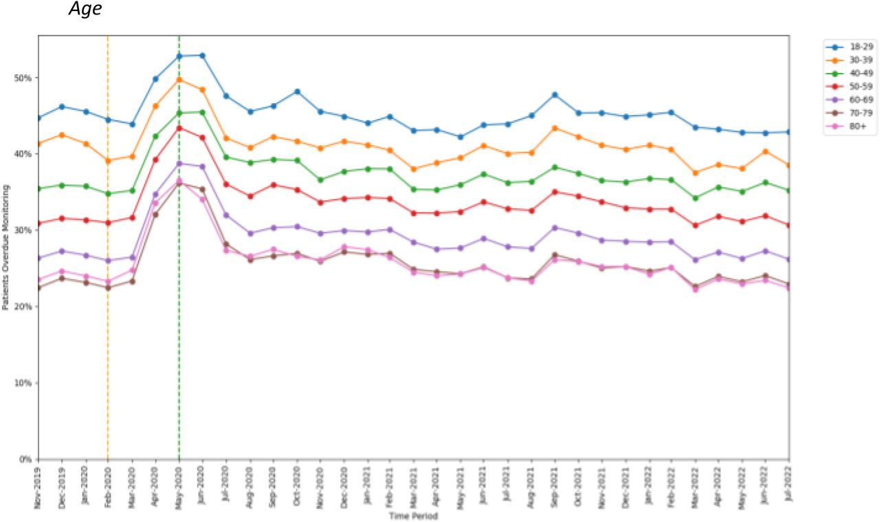 Proportions of patients overdue DMARD monitoring between November 2019 to July 2022, broken down by age-band. The baseline period before lockdown is shown as an orange dashed vertical line. The monitoring window, measured as 3 months from the onset of the March 2020 COVID-19 lockdown, is shown as a green dashed vertical line.