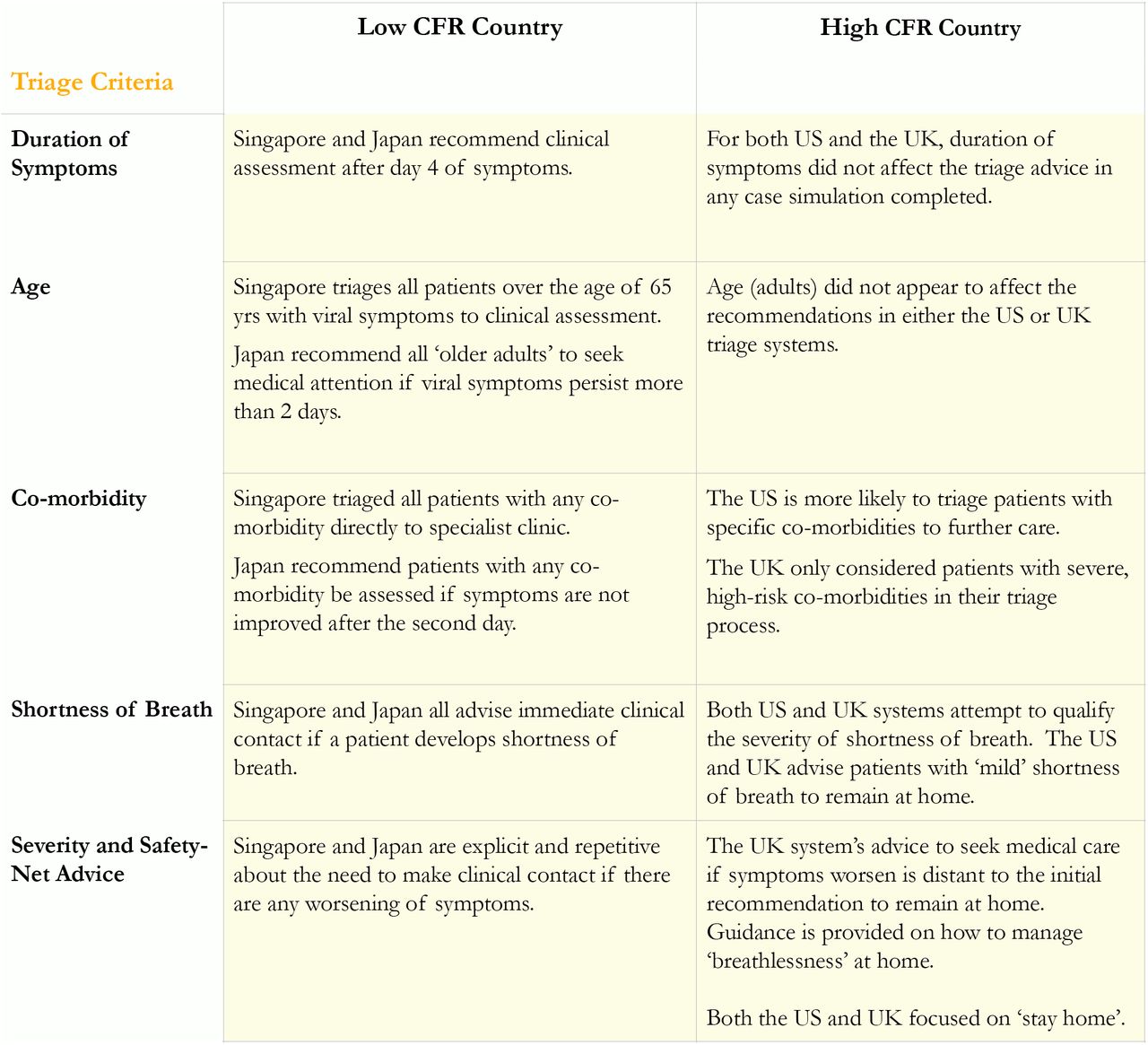 Differences in Triage Criteria between low and high case fatality countries.CFR - Case Fatality Rate; GP - General Practitioner