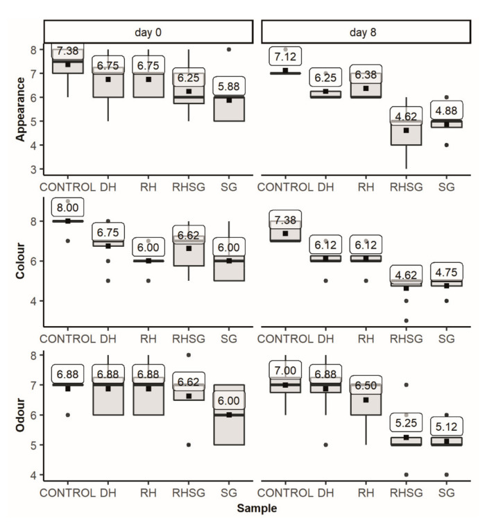 Sensory characteristics of raw pork patties with different plant-based ingredients on storage days 0 and 8 on the 9-point hedonic scale (control—without additives, RH—with 2% dried mechanically pressed hempseed cake, DH—with 2% defatted by supercritical CO2 extraction hempseed cake, RHSG—with 0.5% sweet grass extract and 1.5% dried pressed hemp seedcake, and SG—0.5% sweet grass extract).