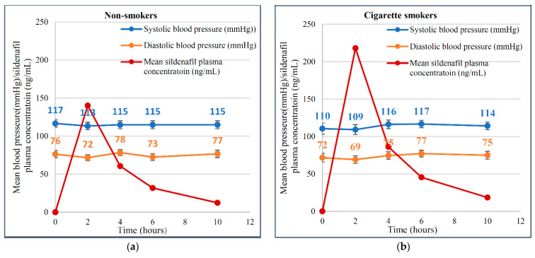 Mean blood pressure (systolic/diastolic) co-plot with mean sildenafil plasma concentration versus time after the oral administration of a single 50 mg dose of sildenafil tablets in each group: (a) non-smokers; (b) cigarette smokers; (c) cannabis smokers.