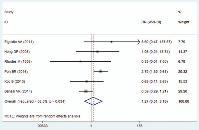 Forest plot showing the comparison between LC-LCBDE and LC-EST in retained stones rate.
