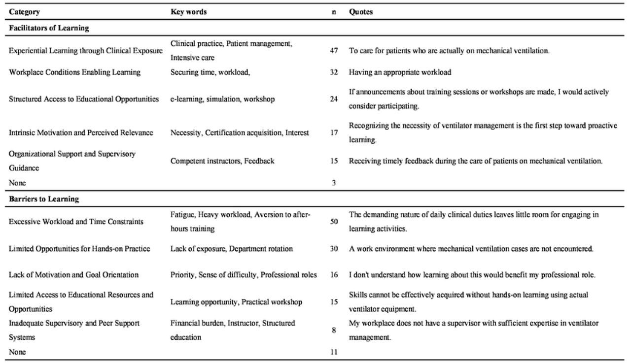 Facilitators and barriers to learning mechanical ventilation