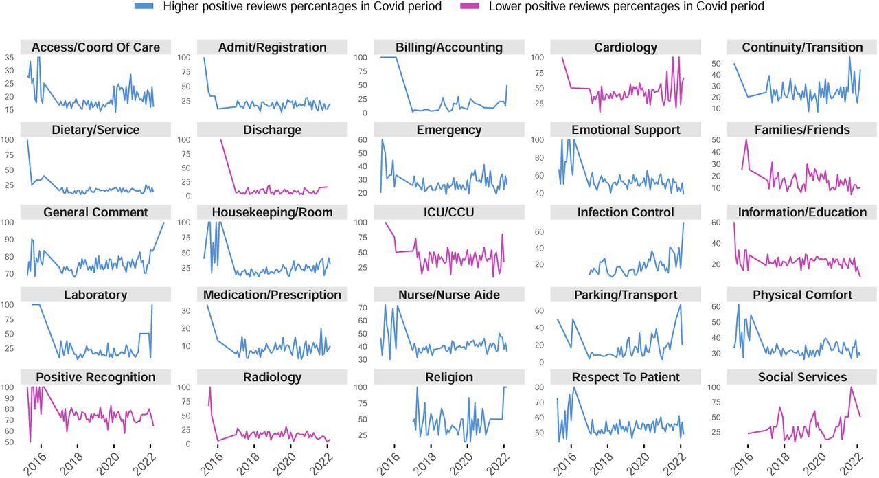 Positive review percentages for key hospital themes before and during COVID-19.Themes like ‘ICU/CCU’, ‘cardiology’, and ‘radiology’ experienced declines, indicating significant challenges during the pandemic. In contrast, other themes showed increased positive reviews, reflecting hospitals’ resilience in enhancing patient experiences amid unprecedented challenges.
