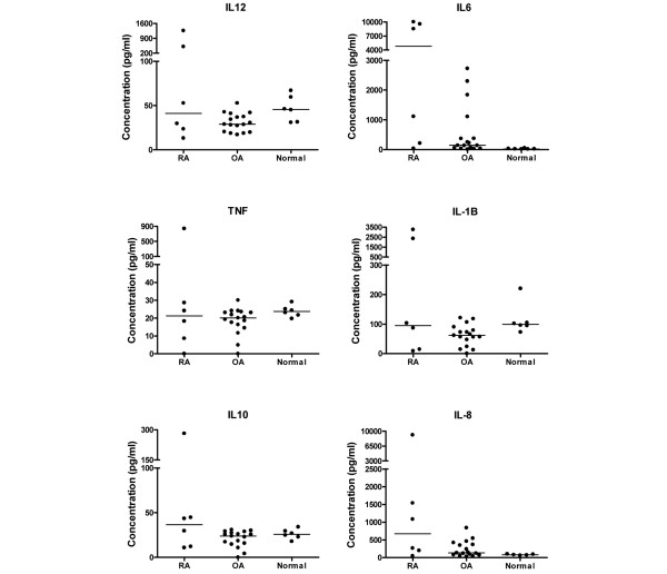 Comparison of levels of cytokines in synovial fluid from patients with rheumatoid arthritis (RA) (n = 6) and osteoarthritis (OA) (n = 17) and from non-inflamed normal volunteers (normal) (n = 6). Levels of interleukin (IL)-6 were significantly higher in RA and OA groups (P < 0.05 for both) compared with the normal group (Kruskal-Wallis non-parametric test and Dunn multiple comparison post hoc test). Lines represent median values. TNF, tumour necrosis factor.