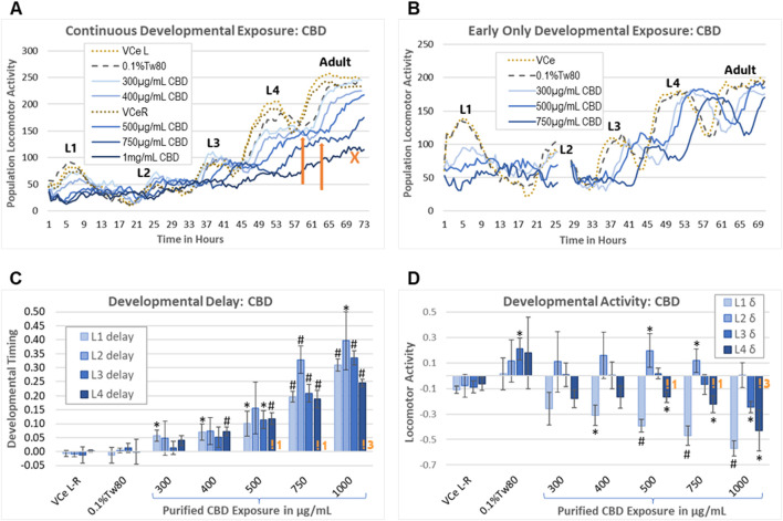 Worm Development and Activity Test (wDAT). (A) A single continuous exposure wDAT experiment is graphed. Activity peaks for the four larval stages are marked L1–4. “VCe L” and “VCe R” refer to the mean activity in vehicle control emulsion wells in simultaneously run left and right plates, respectively. Orange arrows indicate estimated peak times and heights. The orange “X” indicates a high concentration curve for which development within the population was not sufficiently synchronized to estimate an L4 peak. (B) A single early-only exposure wDAT experiment is graphed. The washing and re-feeding period is indicated by a break in the data at 25 h. Developmental delays, as indicated by a right shift of the peaks, remained after CBD was removed, but the hypoactivity, as indicated by reduced peak height in (A), was not observed. (C, D) Data from a set of four independent continuous exposure CBD experiments are graphed. “VCe L-R” indicates the difference between control wells in plates run side-by-side, indicating experimental variability. Orange “!” symbols followed by a number indicating how many experiments for which L4 peak time needed to be estimated, consistent with loss of synchronous development at higher concentrations of CBD. For each experiment, mean values across three wells were normalized to the plate-matched vehicle emulsion (VCe) control wells. Changes were considered biologically meaningful if the mean difference from the vehicle emulsion (VCe) control was ≥5% for delay and ≥10% for activity. Significant differences in Student’s t-test p-values of <0.05 or <0.005 are indicated by * or #, respectively.